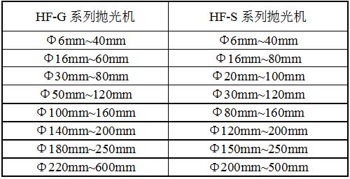 HF-GP12平面拋光機(jī)規(guī)格
